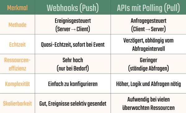 Tabelle Webhooks vs APIs Tabelle Webhooks vs APIs